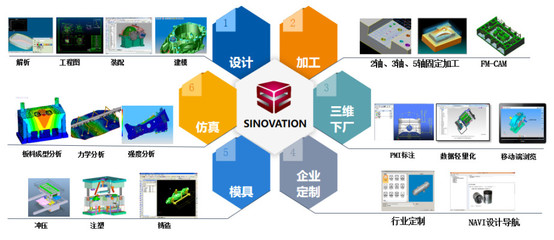 三维CAD/CAM软件SINOVATION 免费授权启迪设计，边学边用赢取精美礼品