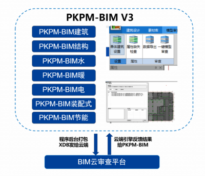 省内首个 用国产BIM软件进行全专业BIM设计并成功过审